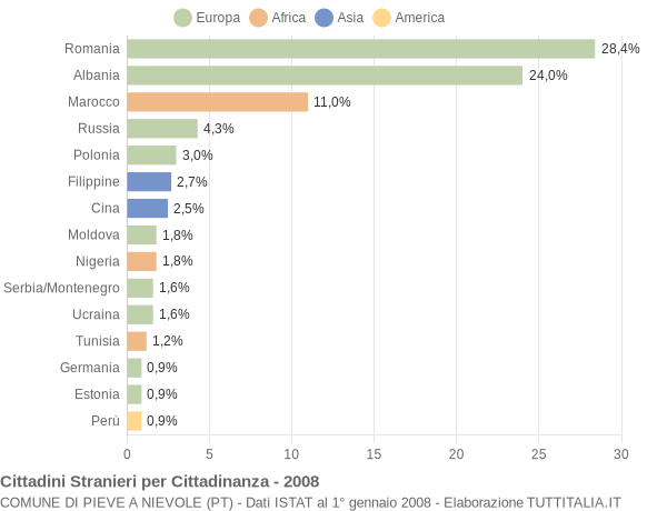Grafico cittadinanza stranieri - Pieve a Nievole 2008