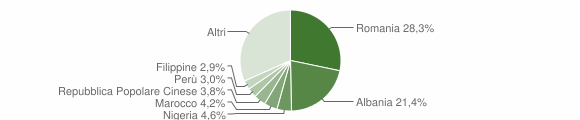 Grafico cittadinanza stranieri - Pieve a Nievole 2021