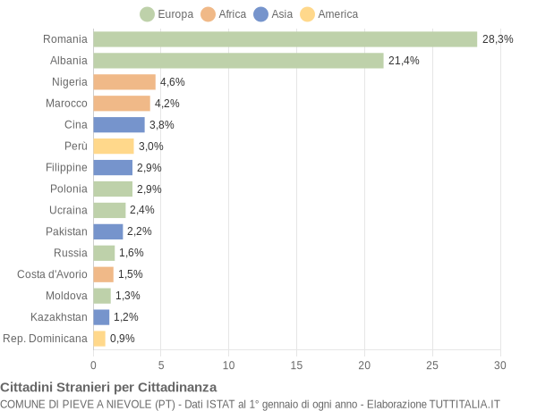 Grafico cittadinanza stranieri - Pieve a Nievole 2021