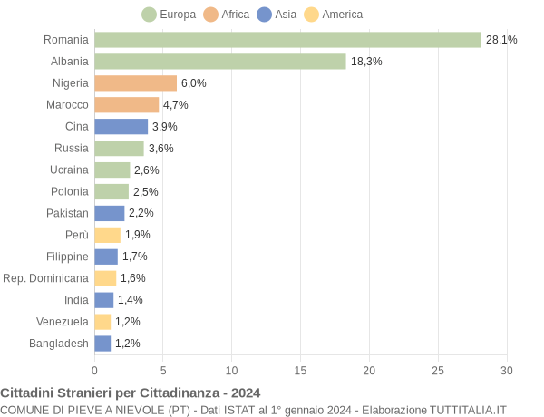 Grafico cittadinanza stranieri - Pieve a Nievole 2024