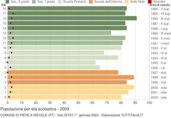 Grafico Popolazione in età scolastica - Pieve a Nievole 2003