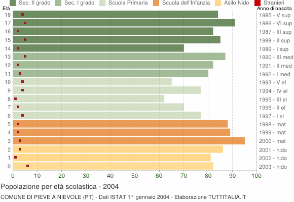 Grafico Popolazione in età scolastica - Pieve a Nievole 2004