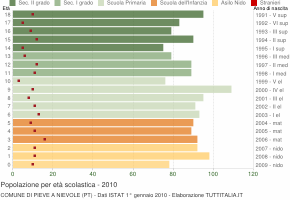Grafico Popolazione in età scolastica - Pieve a Nievole 2010
