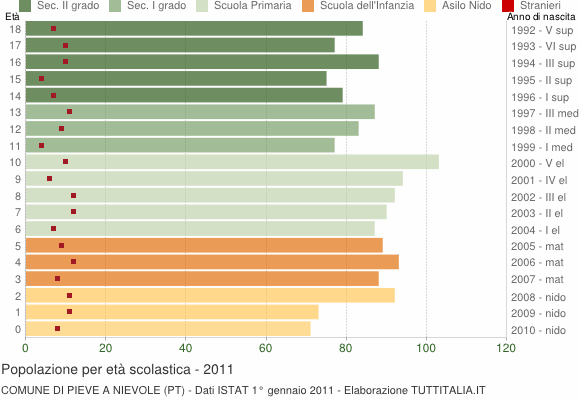 Grafico Popolazione in età scolastica - Pieve a Nievole 2011