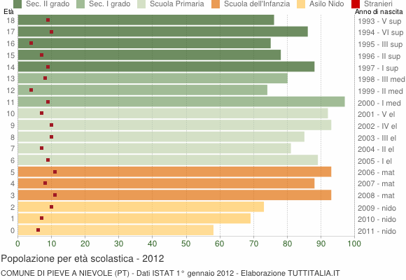 Grafico Popolazione in età scolastica - Pieve a Nievole 2012
