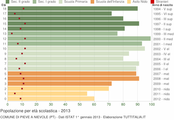 Grafico Popolazione in età scolastica - Pieve a Nievole 2013