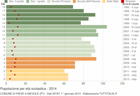 Grafico Popolazione in età scolastica - Pieve a Nievole 2014