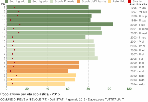 Grafico Popolazione in età scolastica - Pieve a Nievole 2015