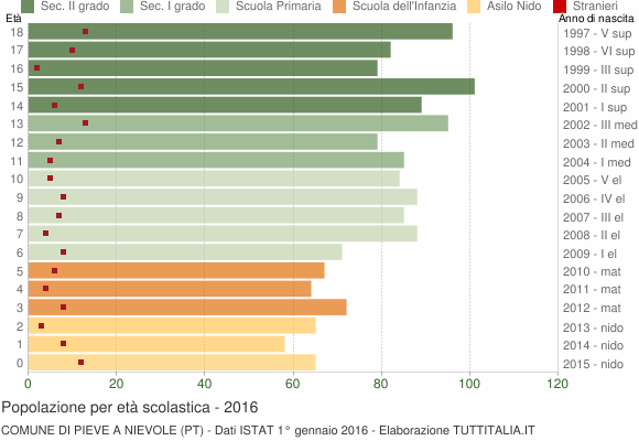 Grafico Popolazione in età scolastica - Pieve a Nievole 2016