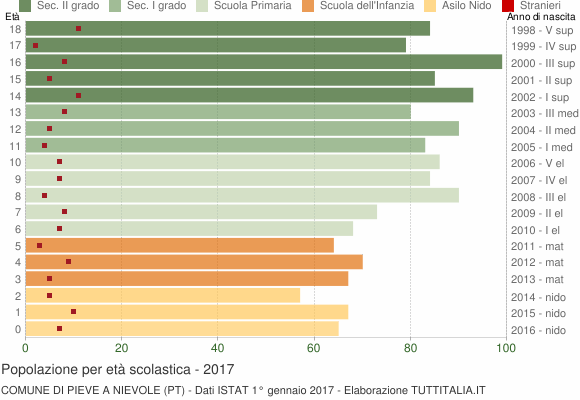 Grafico Popolazione in età scolastica - Pieve a Nievole 2017