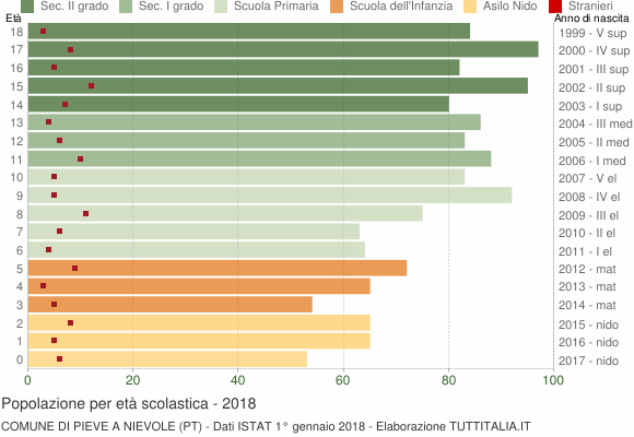 Grafico Popolazione in età scolastica - Pieve a Nievole 2018