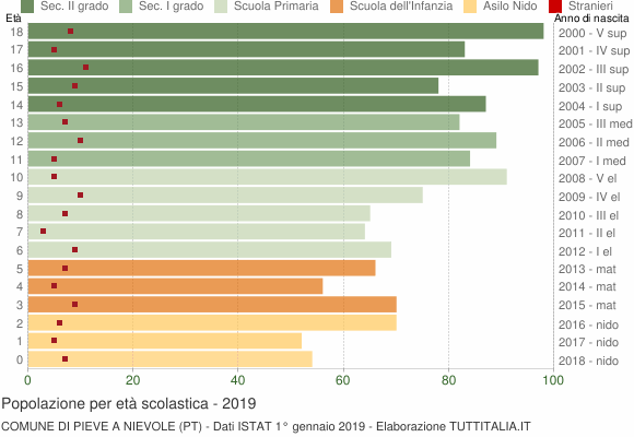 Grafico Popolazione in età scolastica - Pieve a Nievole 2019