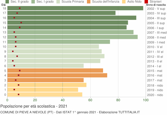 Grafico Popolazione in età scolastica - Pieve a Nievole 2021