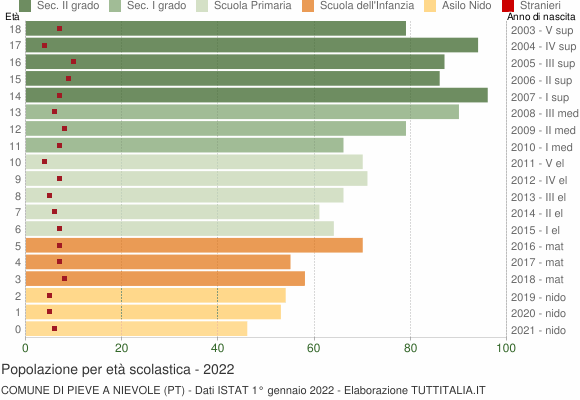 Grafico Popolazione in età scolastica - Pieve a Nievole 2022