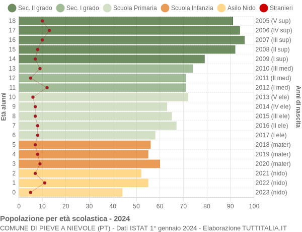 Grafico Popolazione in età scolastica - Pieve a Nievole 2024