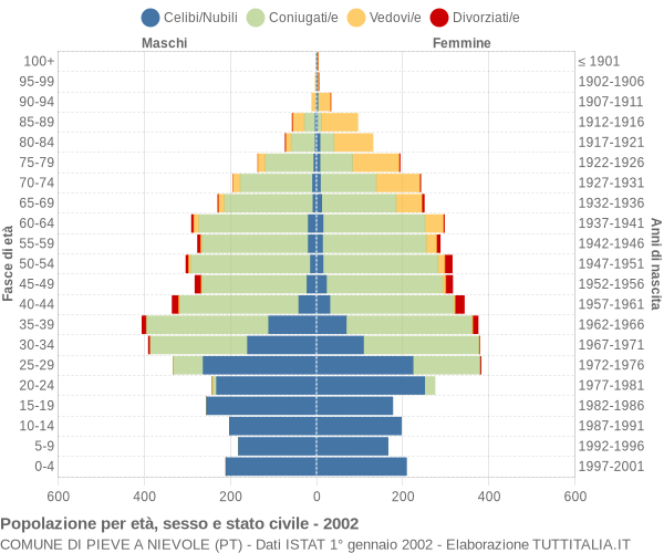 Grafico Popolazione per età, sesso e stato civile Comune di Pieve a Nievole (PT)