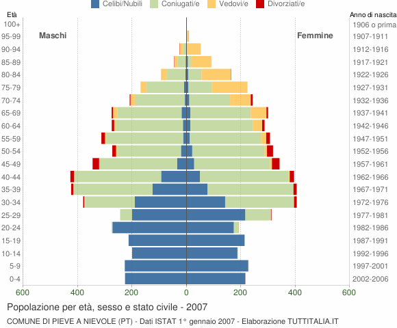Grafico Popolazione per età, sesso e stato civile Comune di Pieve a Nievole (PT)