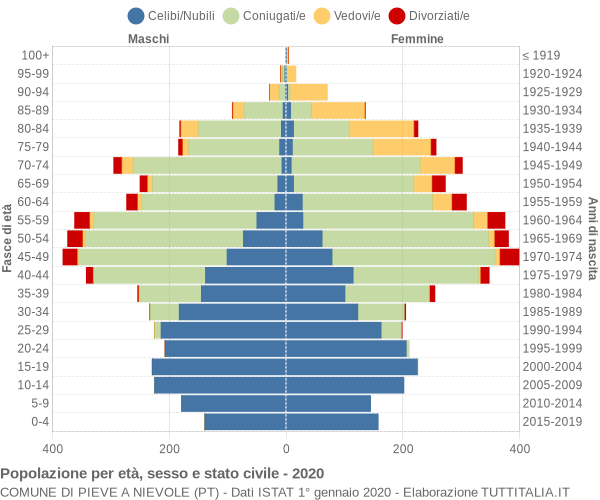 Grafico Popolazione per età, sesso e stato civile Comune di Pieve a Nievole (PT)