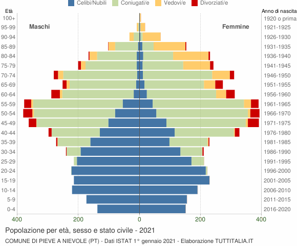 Grafico Popolazione per età, sesso e stato civile Comune di Pieve a Nievole (PT)