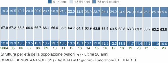 Grafico struttura della popolazione Comune di Pieve a Nievole (PT)