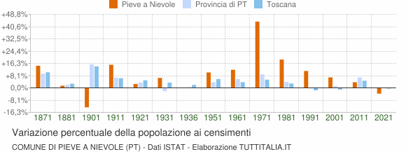 Grafico variazione percentuale della popolazione Comune di Pieve a Nievole (PT)
