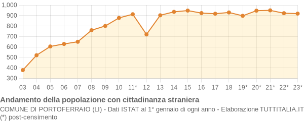 Andamento popolazione stranieri Comune di Portoferraio (LI)