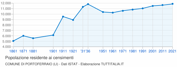 Grafico andamento storico popolazione Comune di Portoferraio (LI)
