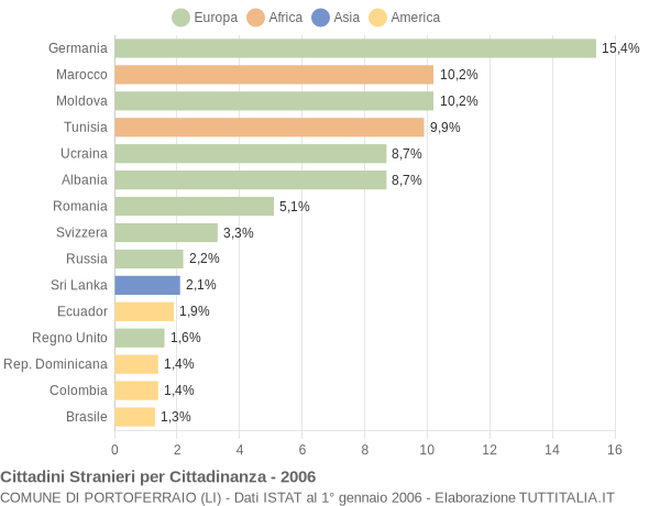 Grafico cittadinanza stranieri - Portoferraio 2006