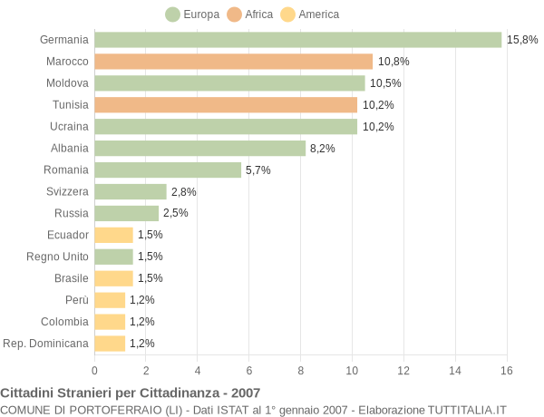 Grafico cittadinanza stranieri - Portoferraio 2007