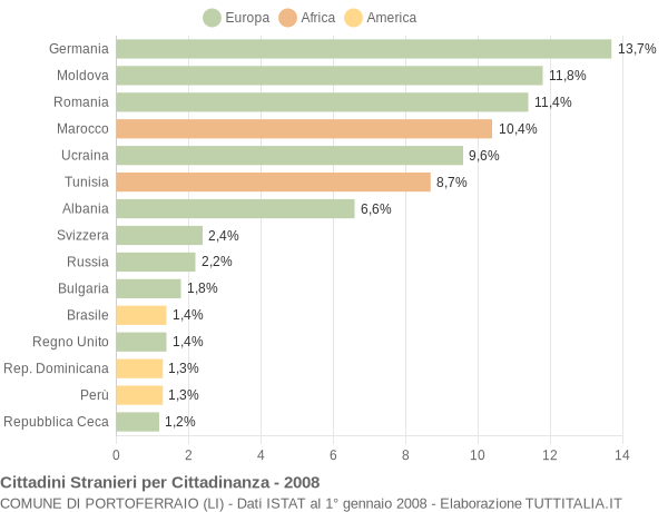 Grafico cittadinanza stranieri - Portoferraio 2008