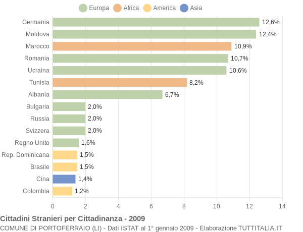 Grafico cittadinanza stranieri - Portoferraio 2009