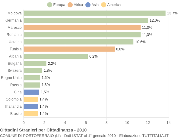 Grafico cittadinanza stranieri - Portoferraio 2010