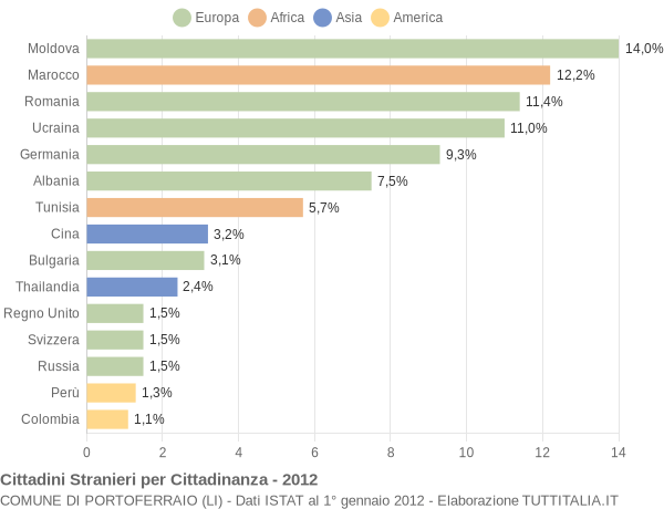 Grafico cittadinanza stranieri - Portoferraio 2012