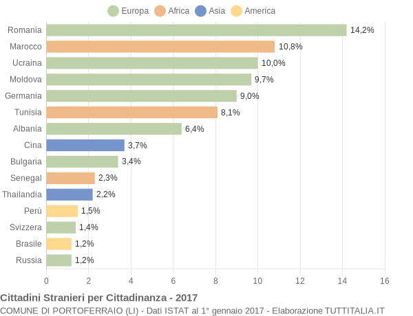 Grafico cittadinanza stranieri - Portoferraio 2017