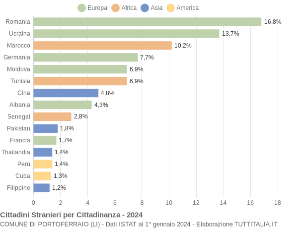 Grafico cittadinanza stranieri - Portoferraio 2024