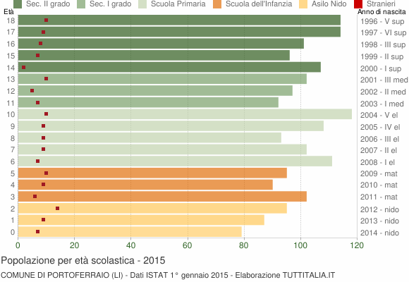 Grafico Popolazione in età scolastica - Portoferraio 2015