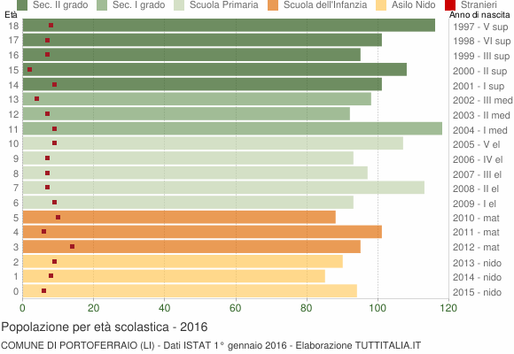 Grafico Popolazione in età scolastica - Portoferraio 2016
