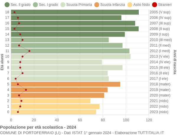 Grafico Popolazione in età scolastica - Portoferraio 2024