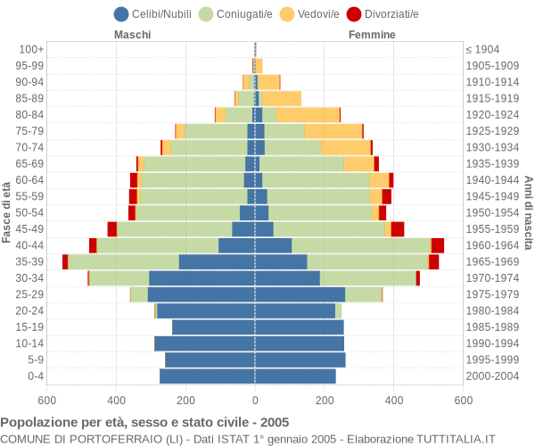 Grafico Popolazione per età, sesso e stato civile Comune di Portoferraio (LI)