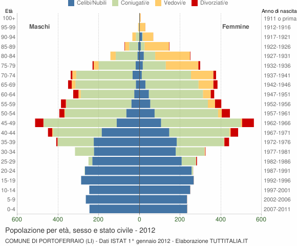Grafico Popolazione per età, sesso e stato civile Comune di Portoferraio (LI)