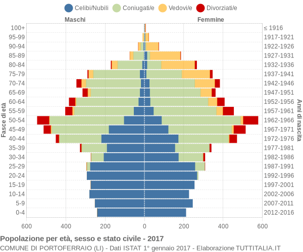 Grafico Popolazione per età, sesso e stato civile Comune di Portoferraio (LI)