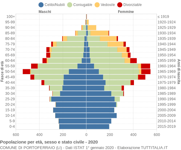 Grafico Popolazione per età, sesso e stato civile Comune di Portoferraio (LI)
