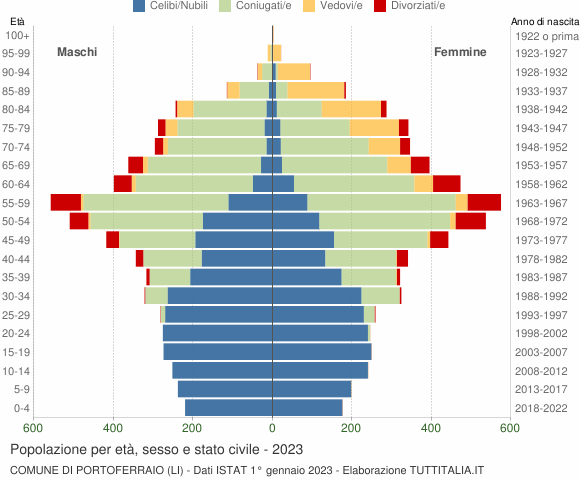 Grafico Popolazione per età, sesso e stato civile Comune di Portoferraio (LI)