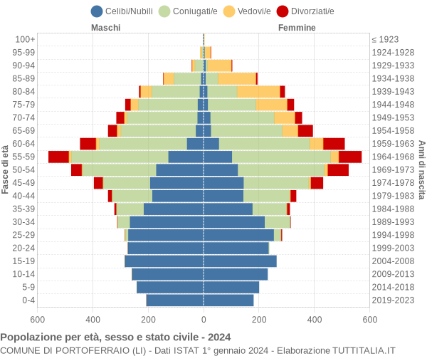 Grafico Popolazione per età, sesso e stato civile Comune di Portoferraio (LI)