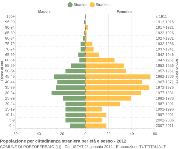 Grafico cittadini stranieri - Portoferraio 2012