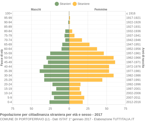 Grafico cittadini stranieri - Portoferraio 2017