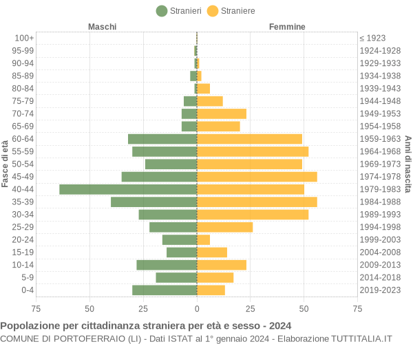 Grafico cittadini stranieri - Portoferraio 2024