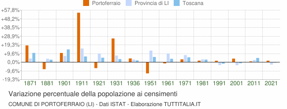 Grafico variazione percentuale della popolazione Comune di Portoferraio (LI)
