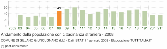 Grafico andamento popolazione stranieri Comune di Sillano Giuncugnano (LU)