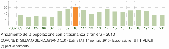 Grafico andamento popolazione stranieri Comune di Sillano Giuncugnano (LU)